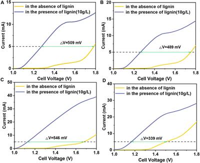 Lignin-Assisted Water Electrolysis for Energy-Saving Hydrogen Production With Ti/PbO2 as the Anode